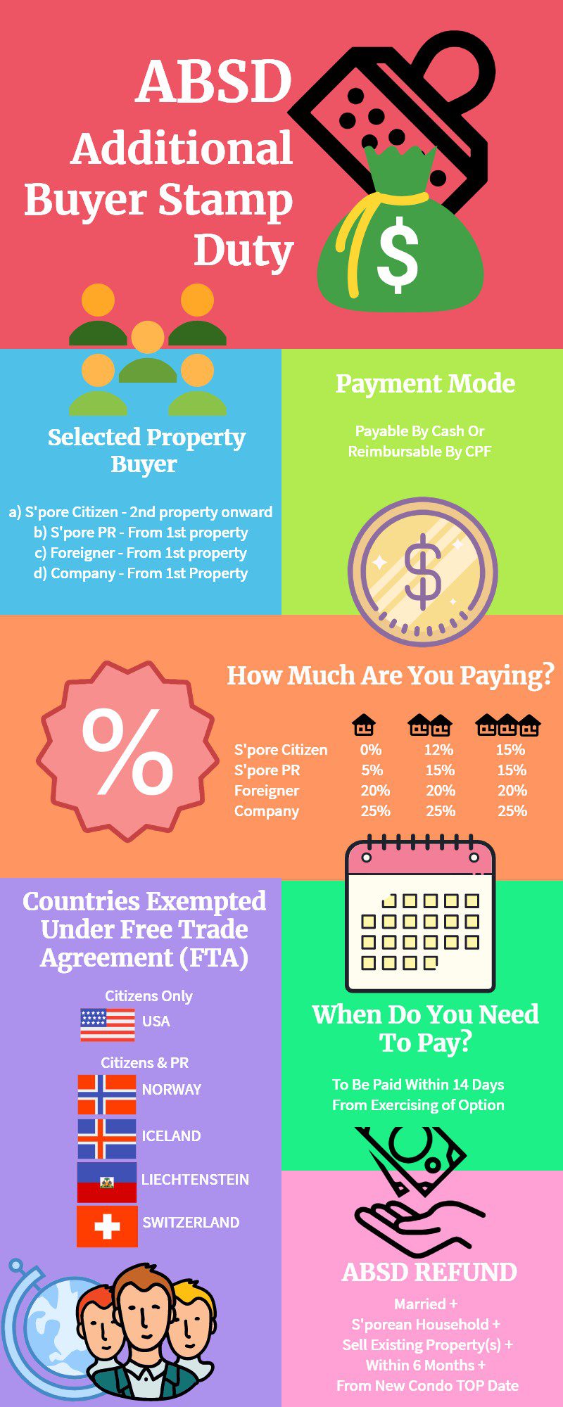 Additional Buyer Stamp Duty (ABSD)