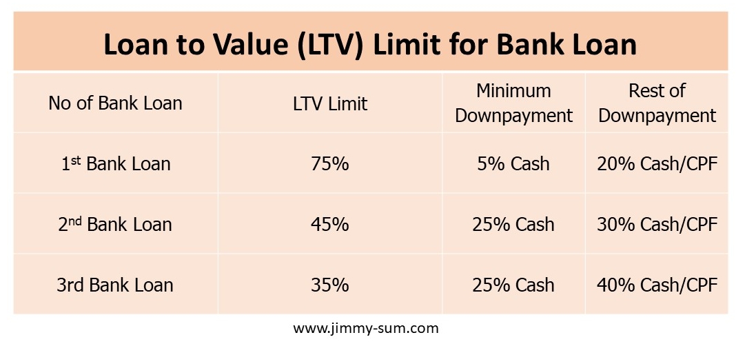 Loan to Value Limit for Bank Loan