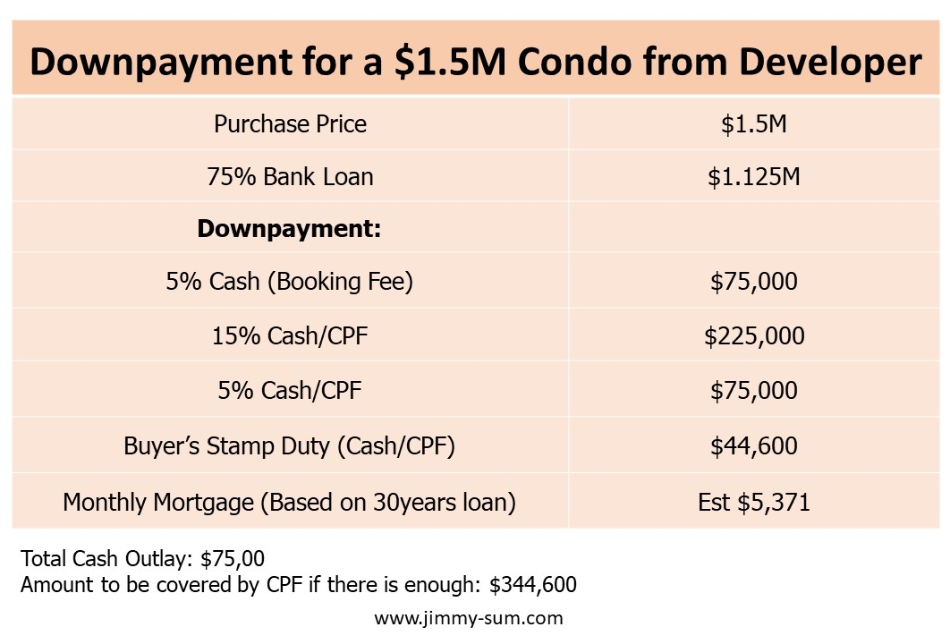 Downpayment for a Condo